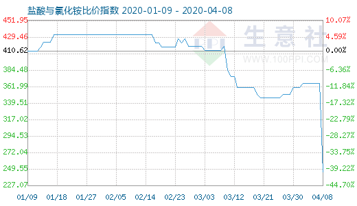 4月8日盐酸与氯化铵比价指数图