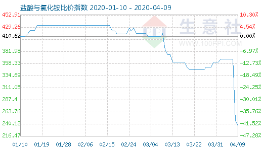 4月9日盐酸与氯化铵比价指数图