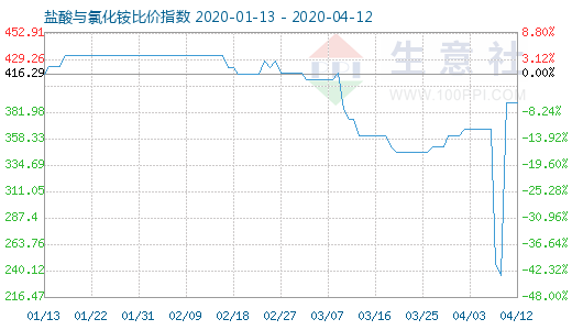 4月12日盐酸与氯化铵比价指数图