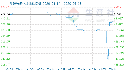 4月13日盐酸与氯化铵比价指数图