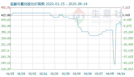 4月14日盐酸与氯化铵比价指数图