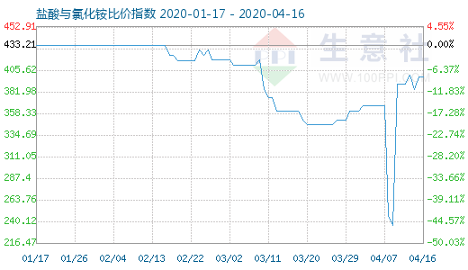 4月16日盐酸与氯化铵比价指数图