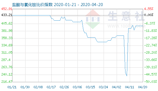 4月20日盐酸与氯化铵比价指数图