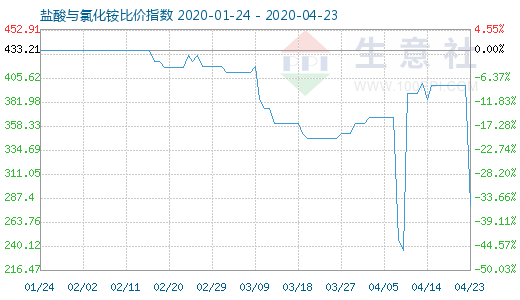 4月23日盐酸与氯化铵比价指数图