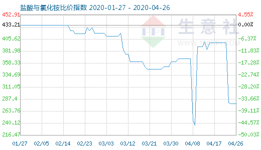 4月26日盐酸与氯化铵比价指数图