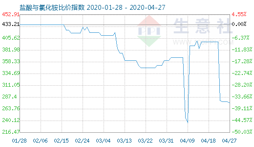 4月27日盐酸与氯化铵比价指数图