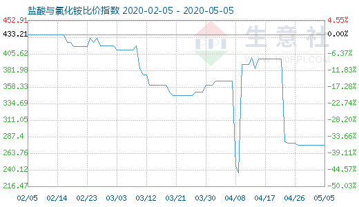 5月5日盐酸与氯化铵比价指数图