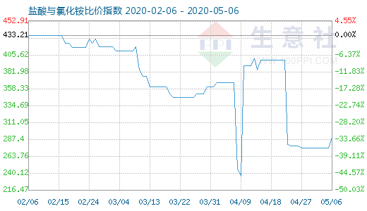 5月6日盐酸与氯化铵比价指数图