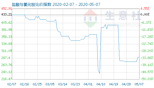 5月7日盐酸与氯化铵比价指数图