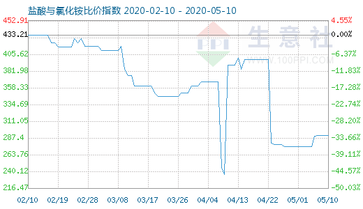 5月10日盐酸与氯化铵比价指数图