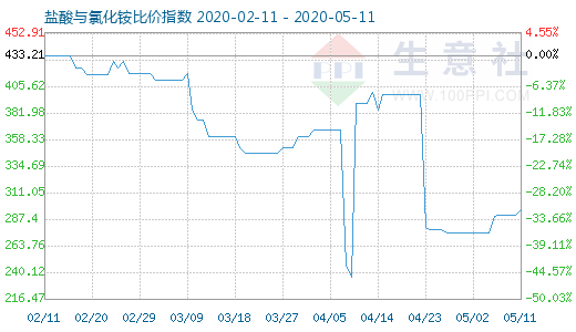 5月11日盐酸与氯化铵比价指数图