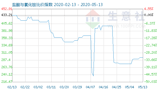 5月13日盐酸与氯化铵比价指数图