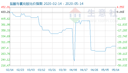 5月14日盐酸与氯化铵比价指数图