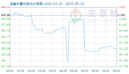 5月20日盐酸与氯化铵比价指数图