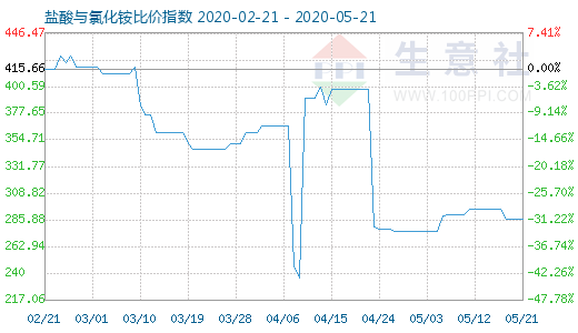 5月21日盐酸与氯化铵比价指数图