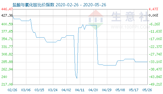 5月26日盐酸与氯化铵比价指数图