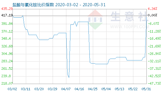 5月31日盐酸与氯化铵比价指数图