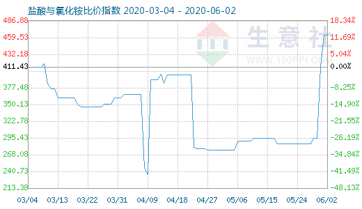 6月2日盐酸与氯化铵比价指数图