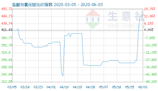 6月3日盐酸与氯化铵比价指数图