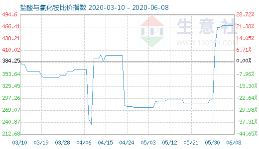 6月8日盐酸与氯化铵比价指数图