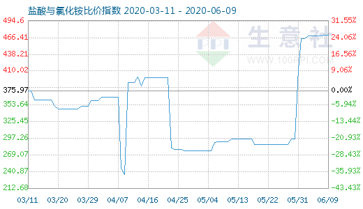 6月9日盐酸与氯化铵比价指数图