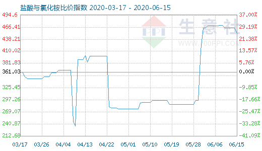 6月15日盐酸与氯化铵比价指数图