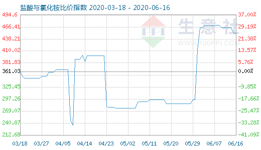 6月16日盐酸与氯化铵比价指数图