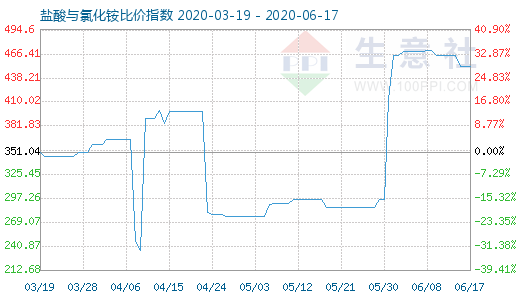 6月17日盐酸与氯化铵比价指数图