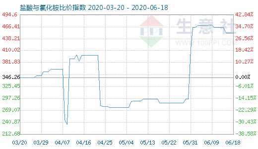 6月18日盐酸与氯化铵比价指数图