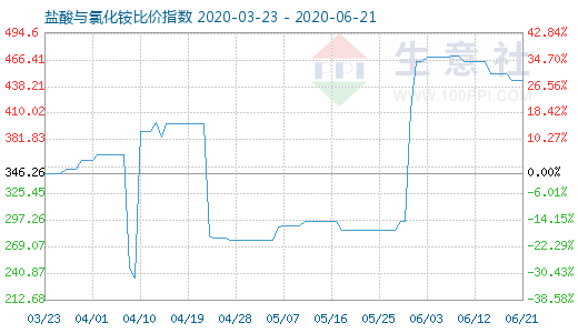 6月21日盐酸与氯化铵比价指数图