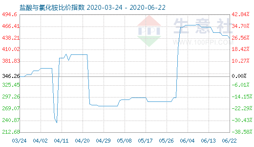 6月22日盐酸与氯化铵比价指数图