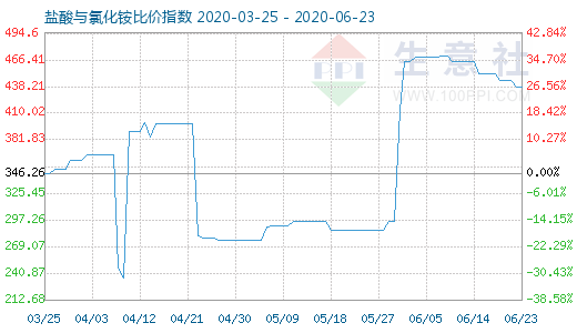 6月23日盐酸与氯化铵比价指数图