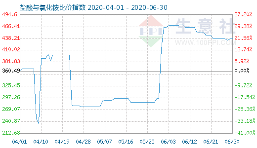 6月30日盐酸与氯化铵比价指数图