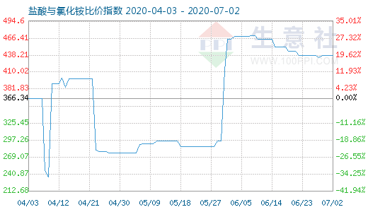 7月2日盐酸与氯化铵比价指数图