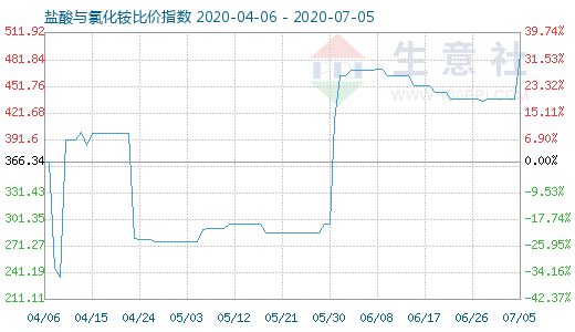 7月5日盐酸与氯化铵比价指数图