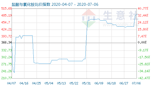 7月6日盐酸与氯化铵比价指数图