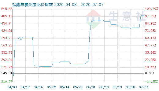 7月7日盐酸与氯化铵比价指数图