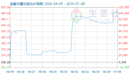 7月8日盐酸与氯化铵比价指数图