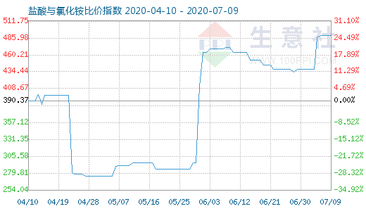 7月9日盐酸与氯化铵比价指数图