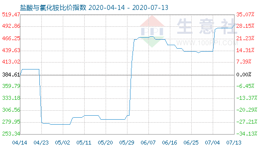 7月13日盐酸与氯化铵比价指数图