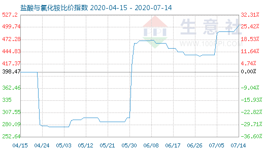 7月14日盐酸与氯化铵比价指数图