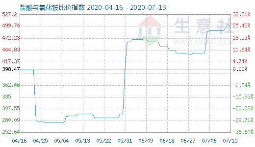 7月15日盐酸与氯化铵比价指数图