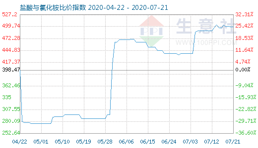 7月21日盐酸与氯化铵比价指数图