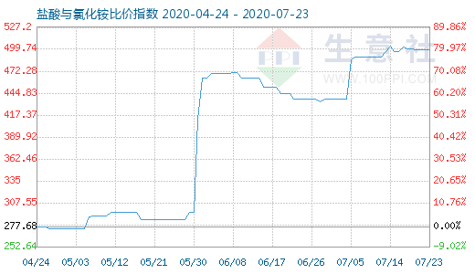 7月23日盐酸与氯化铵比价指数图