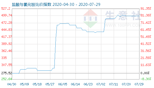 7月29日盐酸与氯化铵比价指数图