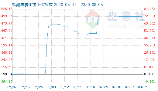 8月5日盐酸与氯化铵比价指数图