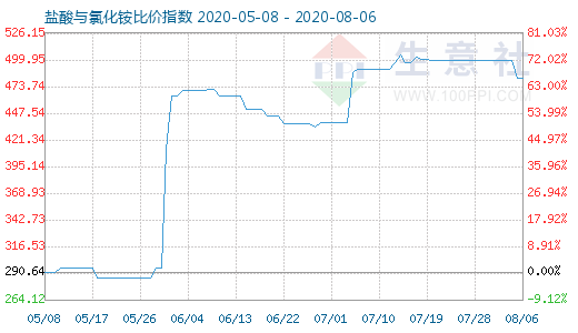 8月6日盐酸与氯化铵比价指数图