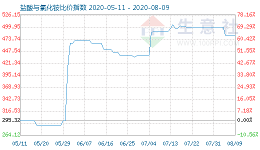 8月9日盐酸与氯化铵比价指数图