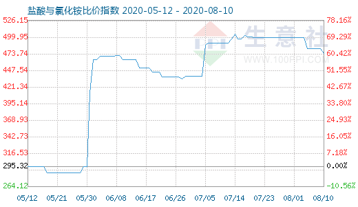 8月10日盐酸与氯化铵比价指数图