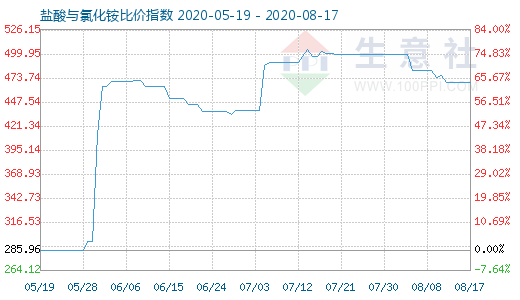 8月17日盐酸与氯化铵比价指数图